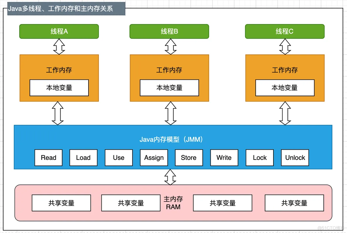 java jira操作 java jmm_jvm_02